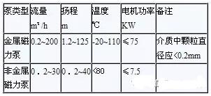 國內(nèi)主要不銹鋼高溫磁力驅(qū)動泵制造廠及其產(chǎn)品